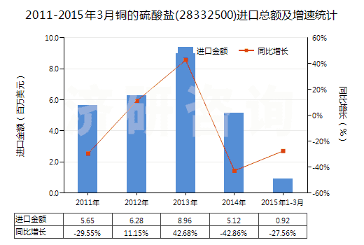 2011-2015年3月銅的硫酸鹽(28332500)進(jìn)口總額及增速統(tǒng)計(jì)